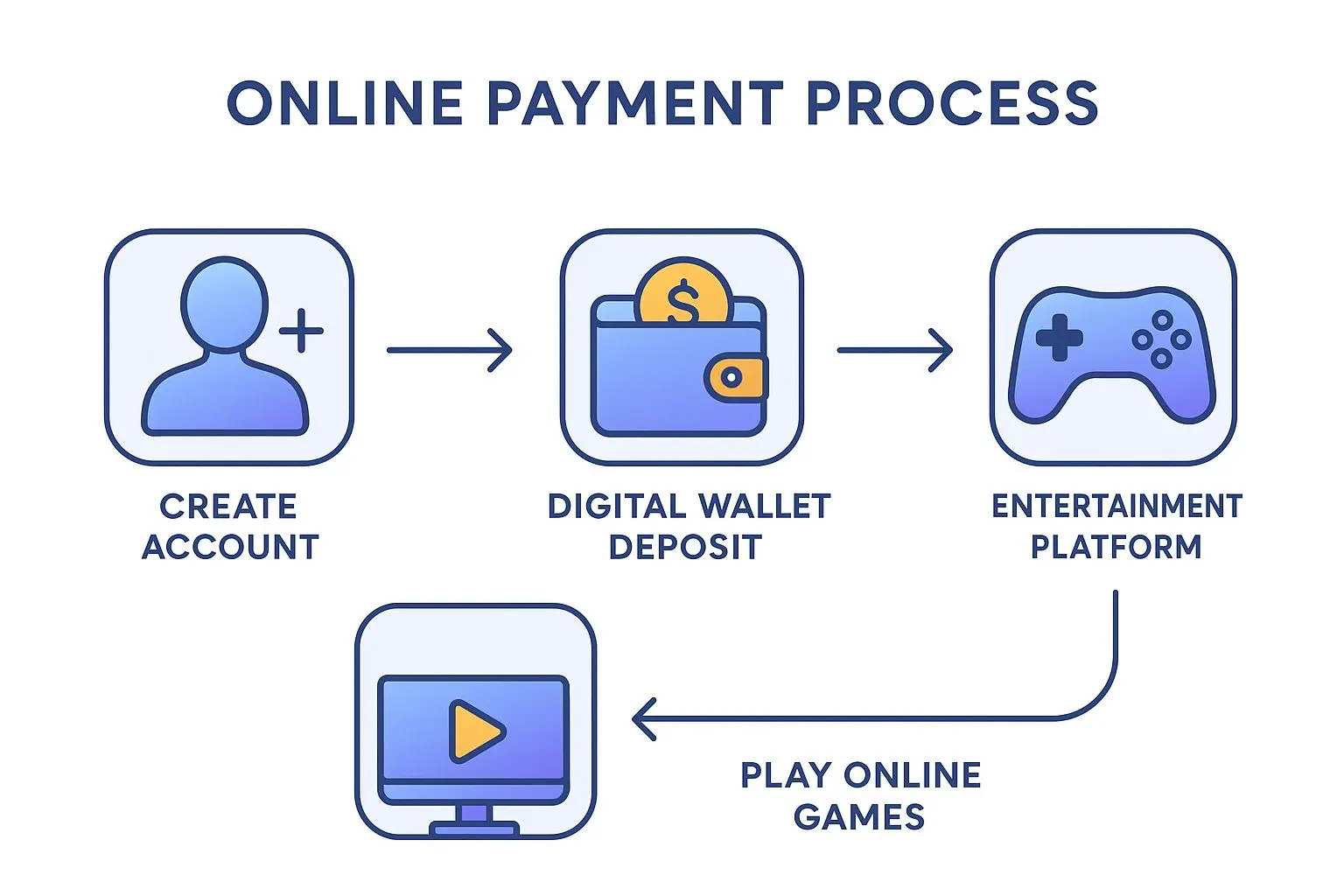 Fluxo de depósito com carteira digital numa plataforma online