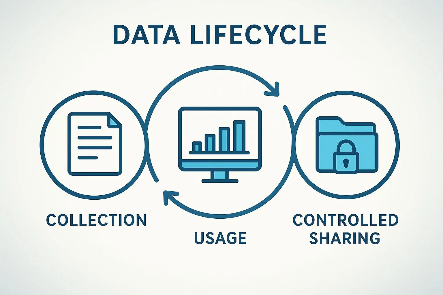 Esquema do ciclo de dados com recolha, utilização e partilha